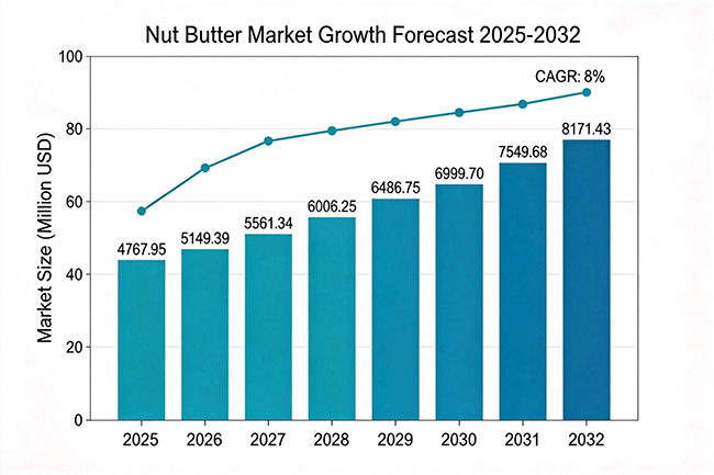 Investment Analysis - Value and Chance in Nut Butter Market