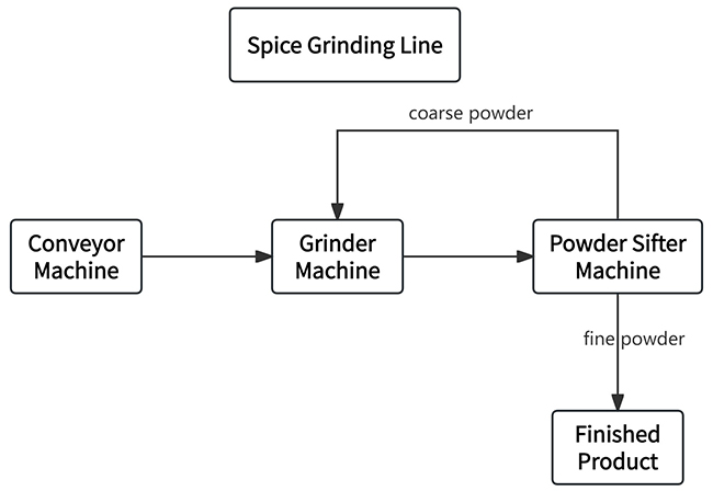 Synergistic Application of Spice Grinder with Conveyor and Sifter Machine in Spice Grinding Line