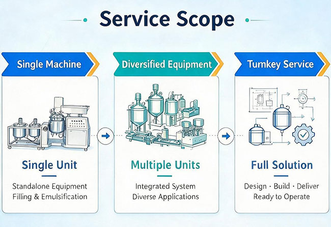 Portée du service service scope